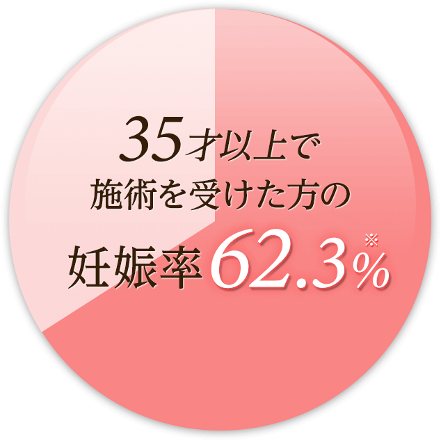 35歳以上で施術を受けた方の妊娠率62.3%